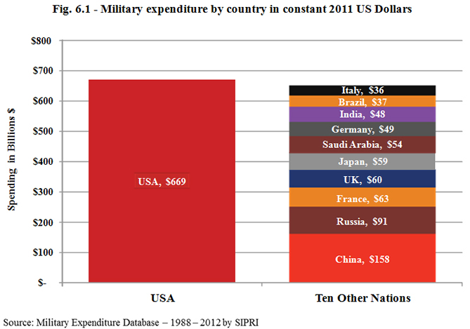 U.S. Defense Spending